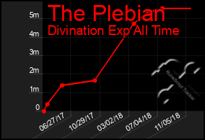 Total Graph of The Plebian