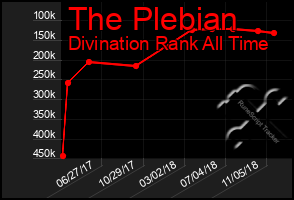 Total Graph of The Plebian