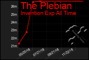 Total Graph of The Plebian