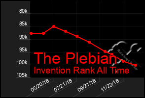 Total Graph of The Plebian