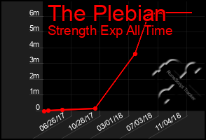 Total Graph of The Plebian