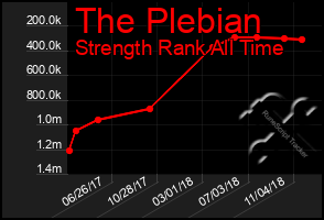 Total Graph of The Plebian