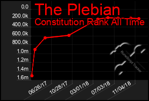 Total Graph of The Plebian