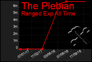 Total Graph of The Plebian