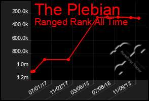 Total Graph of The Plebian