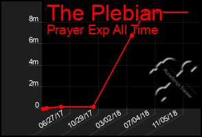 Total Graph of The Plebian