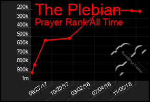 Total Graph of The Plebian