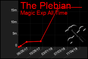 Total Graph of The Plebian