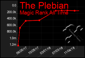 Total Graph of The Plebian