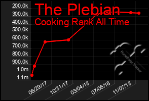 Total Graph of The Plebian