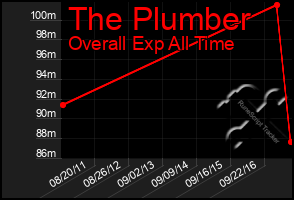 Total Graph of The Plumber