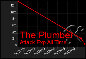 Total Graph of The Plumber