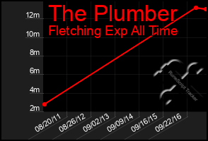 Total Graph of The Plumber