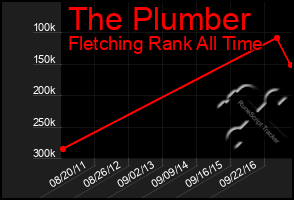 Total Graph of The Plumber