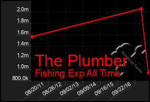 Total Graph of The Plumber