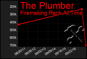 Total Graph of The Plumber