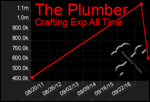 Total Graph of The Plumber