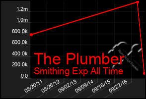 Total Graph of The Plumber