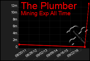 Total Graph of The Plumber