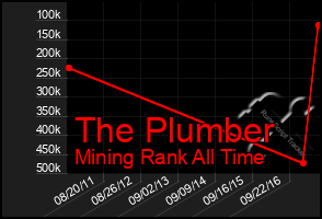 Total Graph of The Plumber