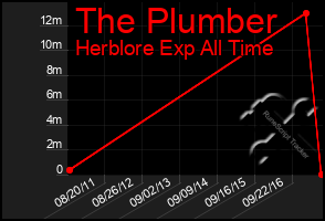 Total Graph of The Plumber