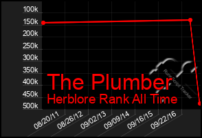 Total Graph of The Plumber