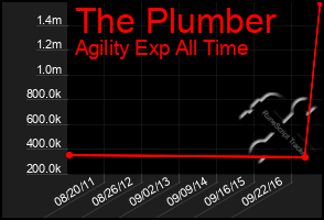 Total Graph of The Plumber