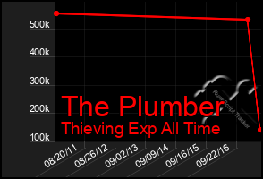 Total Graph of The Plumber