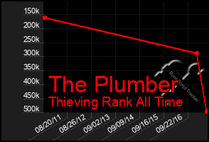 Total Graph of The Plumber