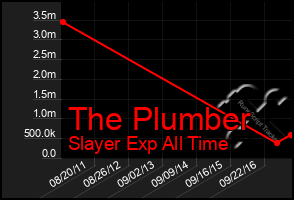 Total Graph of The Plumber