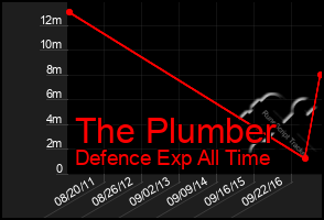 Total Graph of The Plumber