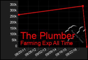 Total Graph of The Plumber