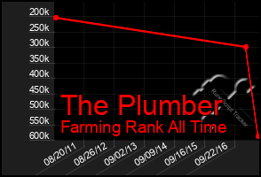 Total Graph of The Plumber