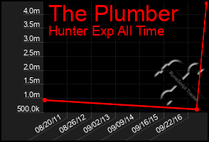 Total Graph of The Plumber