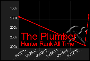 Total Graph of The Plumber