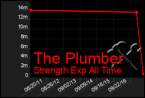 Total Graph of The Plumber