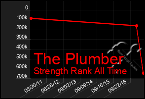 Total Graph of The Plumber