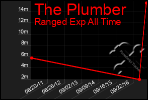 Total Graph of The Plumber