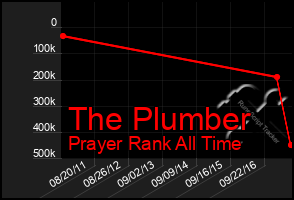 Total Graph of The Plumber