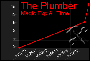 Total Graph of The Plumber