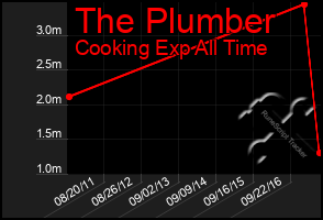 Total Graph of The Plumber