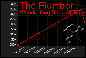 Total Graph of The Plumber