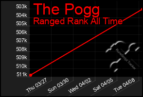 Total Graph of The Pogg