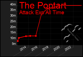 Total Graph of The Poptart