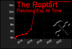 Total Graph of The Poptart