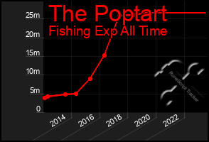 Total Graph of The Poptart