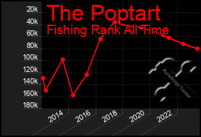 Total Graph of The Poptart