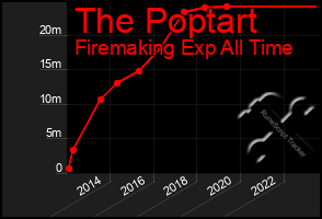 Total Graph of The Poptart