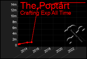 Total Graph of The Poptart