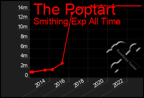 Total Graph of The Poptart